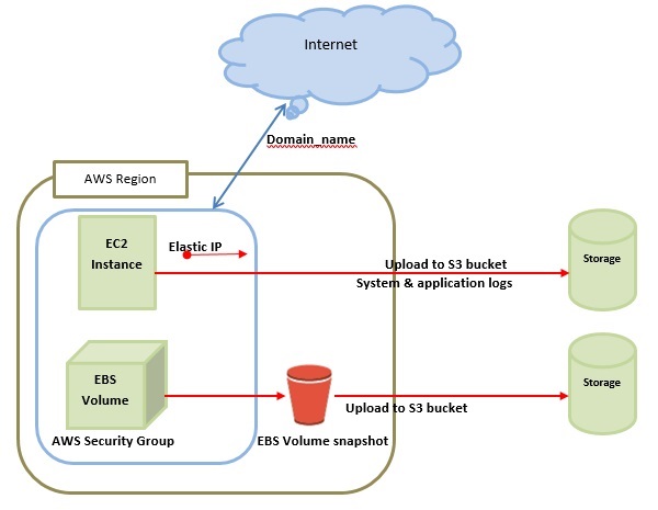 Aws 基础架构 Basic Architecture 了解亚马逊网络服务 Wiki教程