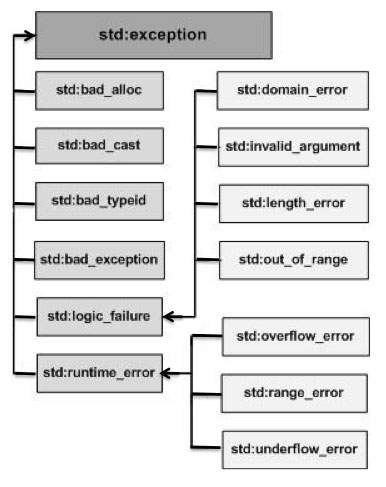 C ++异常层次结构