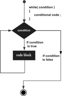 C ++ while循环