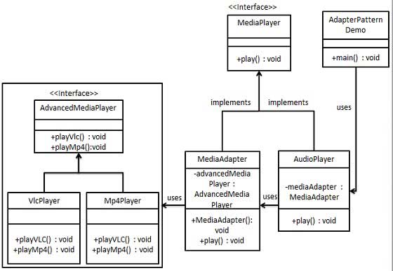 适配器模式UML图