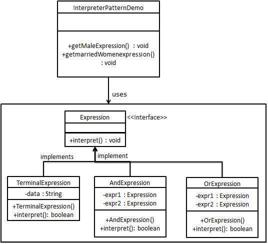 解释器模式UML图