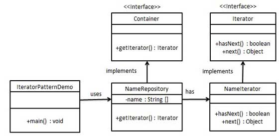 迭代器模式UML图