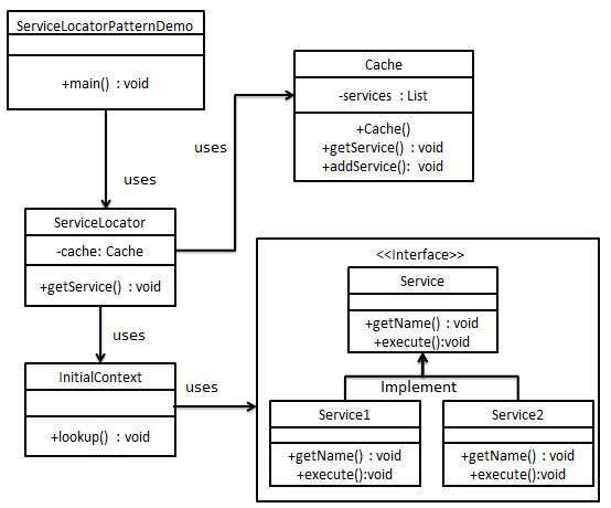 服务定位器模式UML图