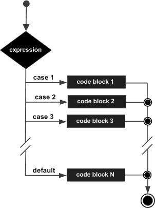 JavaScript的javascript_switch_case
