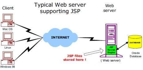 JSP架构