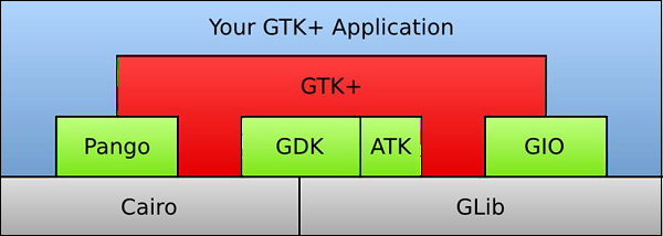 你的GTK