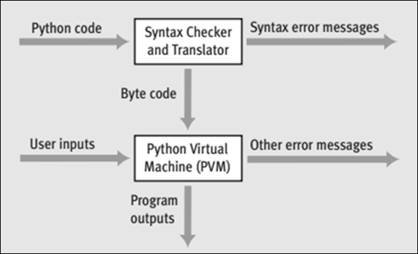 Python代码生命周期