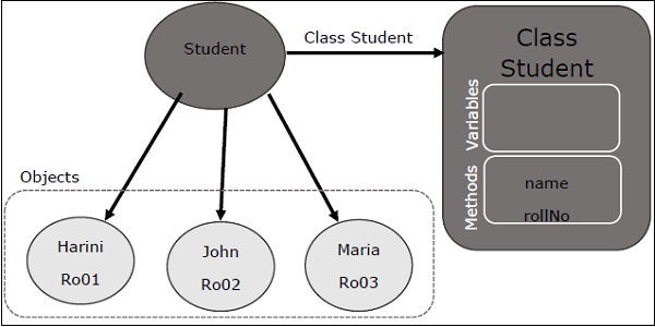 Scala 类和对象 Classes Objects 学习scala Wiki教程